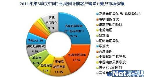 高德导航地图稳居行业排名第一